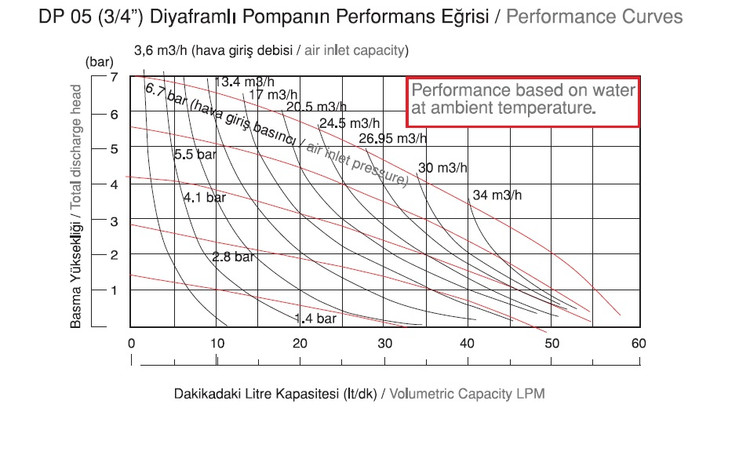 پمپ دیافراگمی دیا مدل DP05 PP/N